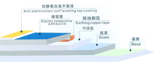 《防静电环氧地坪漆》工程施工质量验收标准