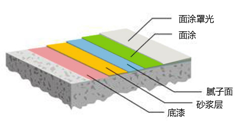 环氧地坪漆涂层应遵循的四大原则