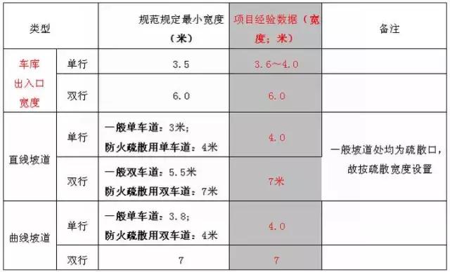 地下车库+人防设计要点及设计方法