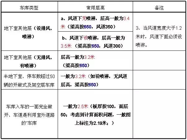 地下车库+人防设计要点及设计方法