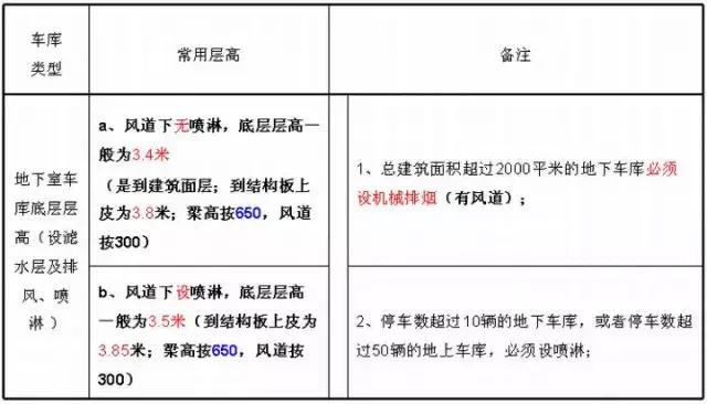 地下车库+人防设计要点及设计方法