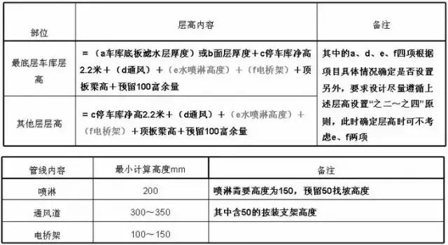 地下车库+人防设计要点及设计方法