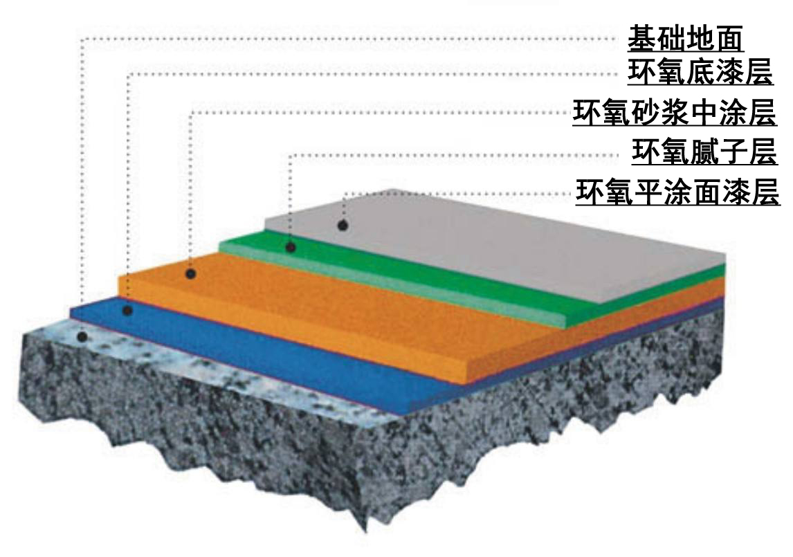 环氧地坪漆生产厂家，环氧砂浆地坪和普通环氧地坪的区别